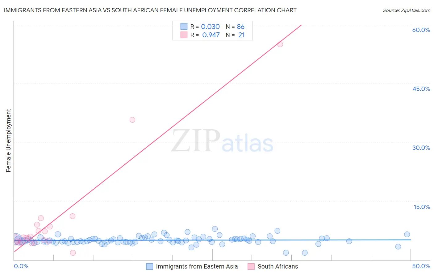 Immigrants from Eastern Asia vs South African Female Unemployment