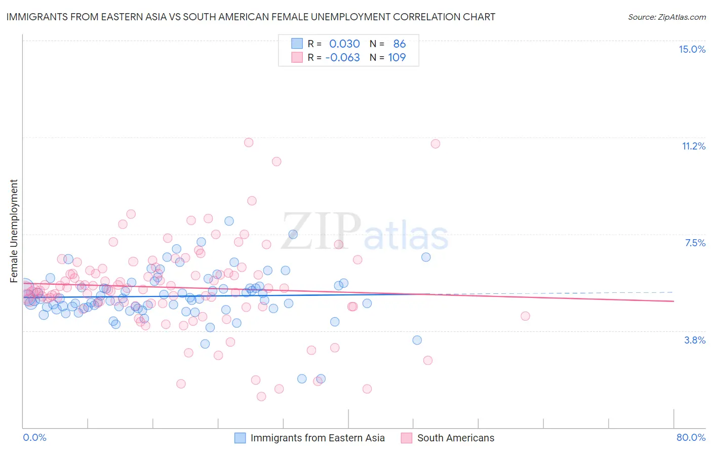 Immigrants from Eastern Asia vs South American Female Unemployment