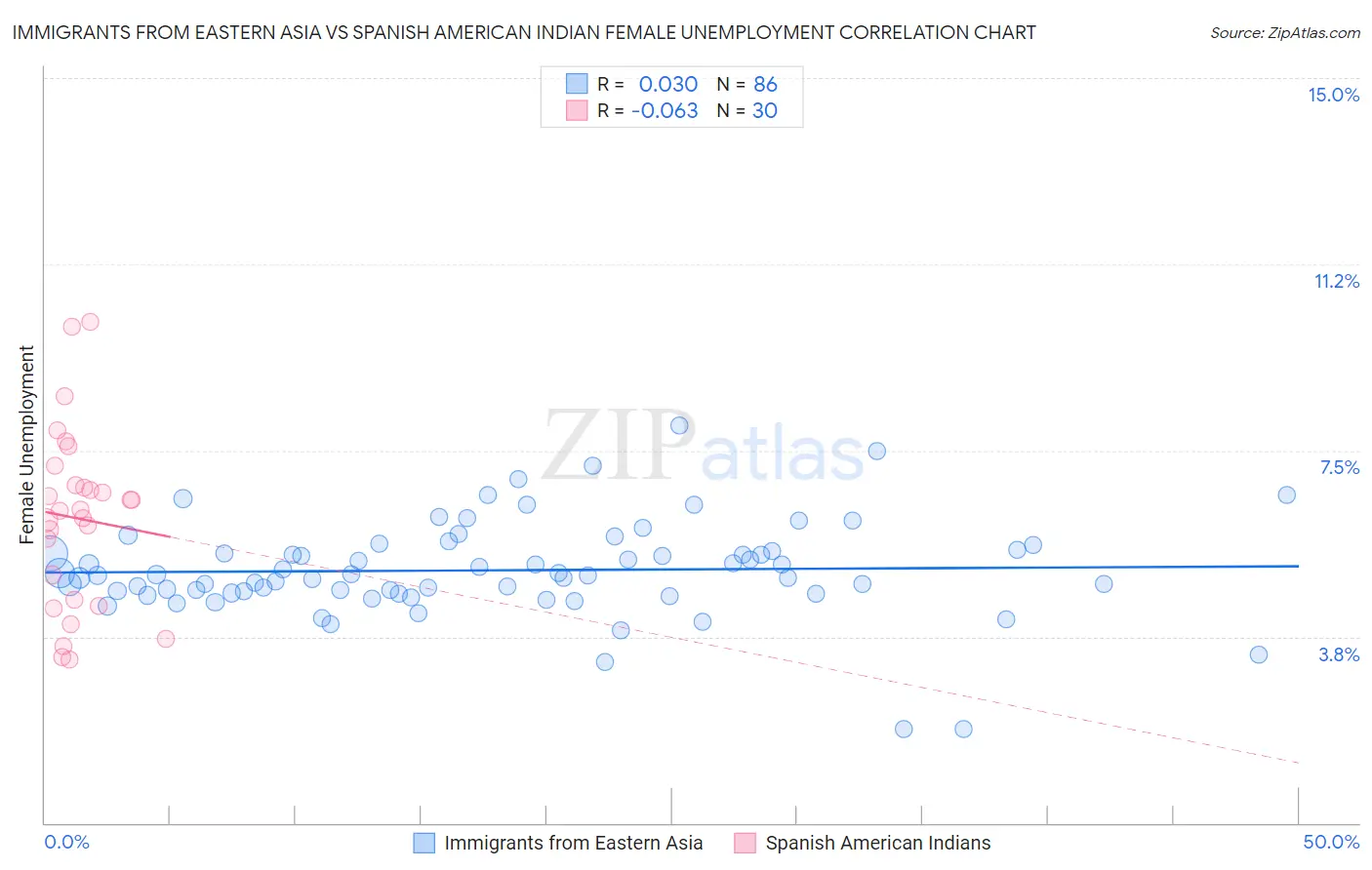 Immigrants from Eastern Asia vs Spanish American Indian Female Unemployment