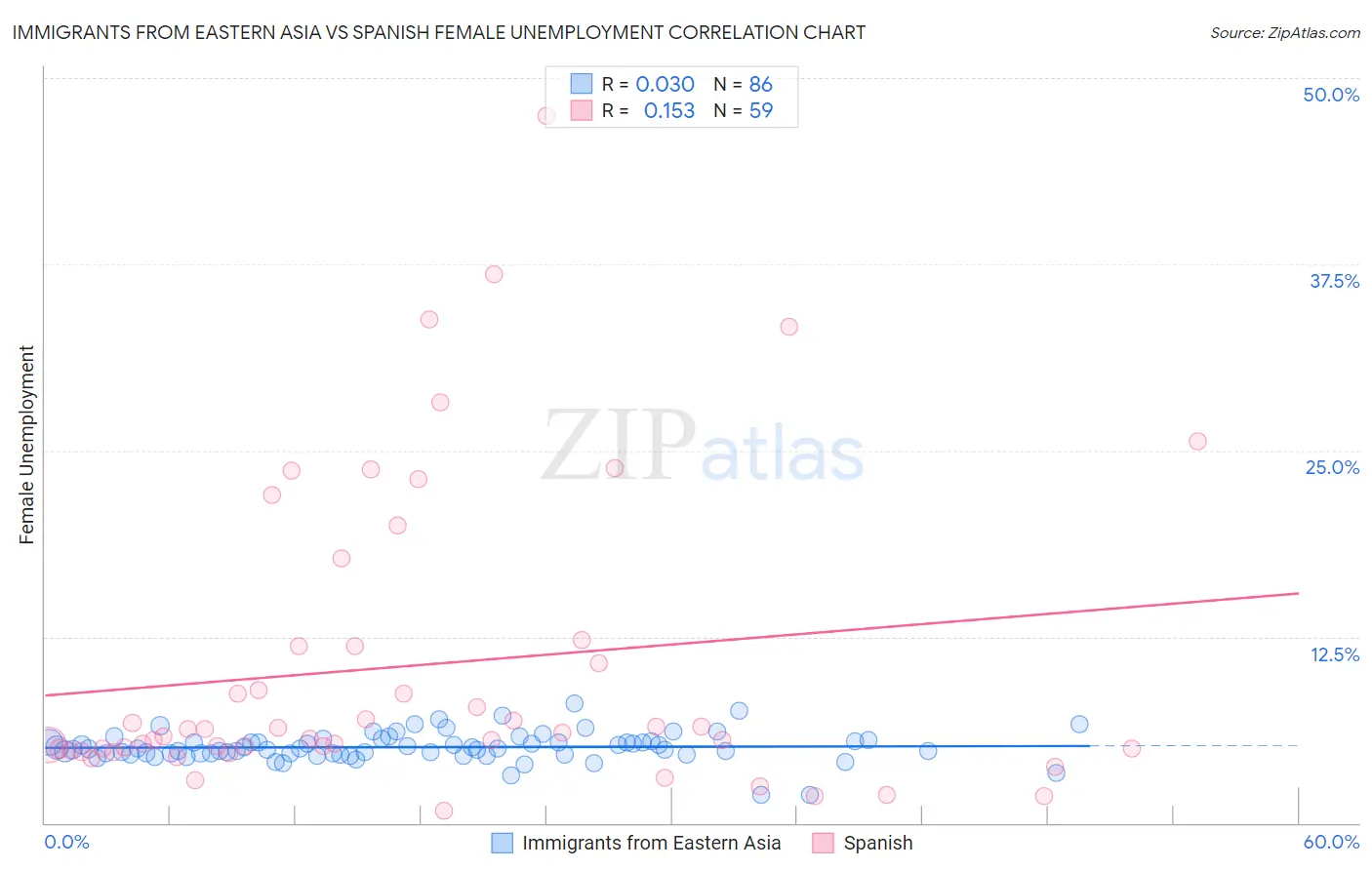 Immigrants from Eastern Asia vs Spanish Female Unemployment