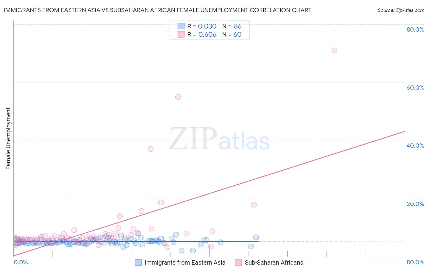 Immigrants from Eastern Asia vs Subsaharan African Female Unemployment