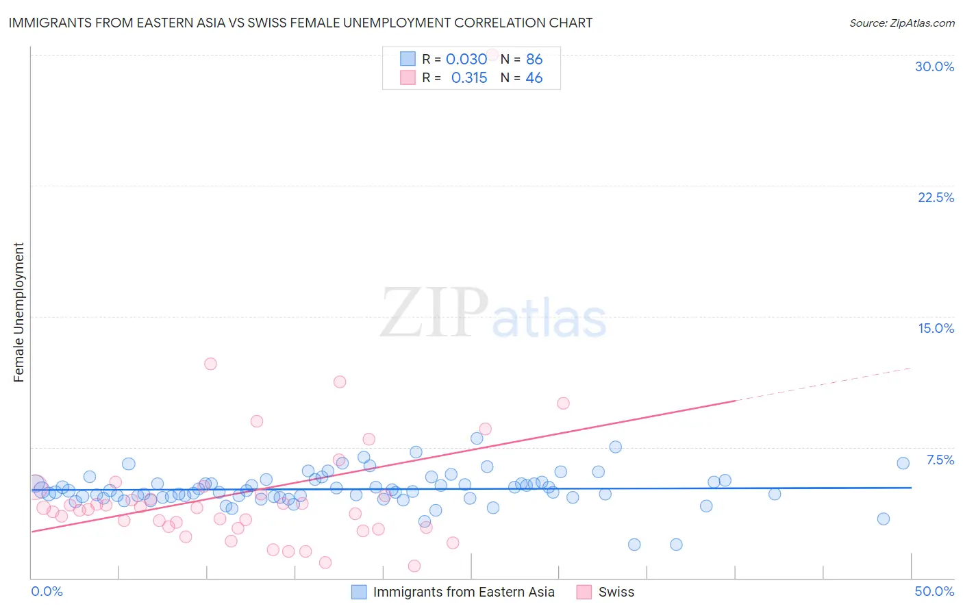 Immigrants from Eastern Asia vs Swiss Female Unemployment