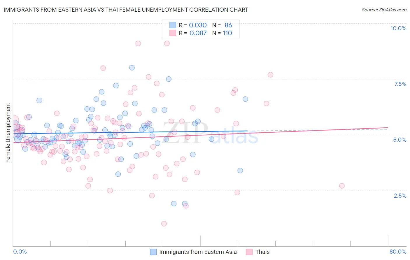 Immigrants from Eastern Asia vs Thai Female Unemployment