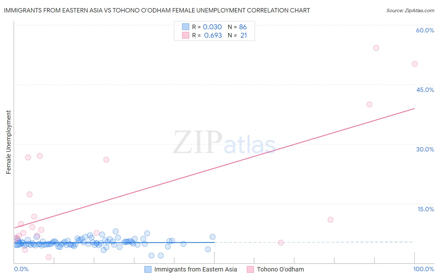 Immigrants from Eastern Asia vs Tohono O'odham Female Unemployment