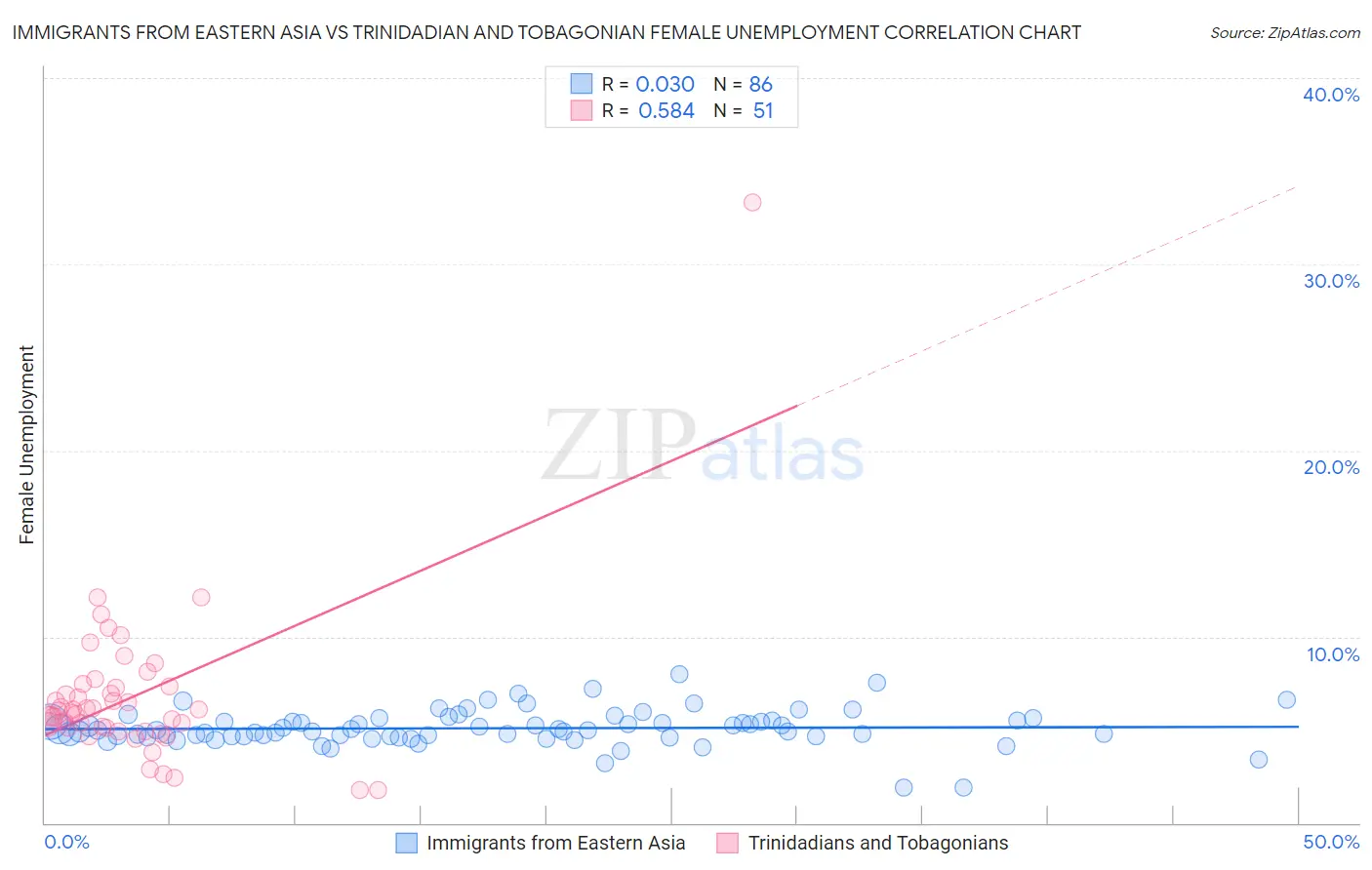 Immigrants from Eastern Asia vs Trinidadian and Tobagonian Female Unemployment