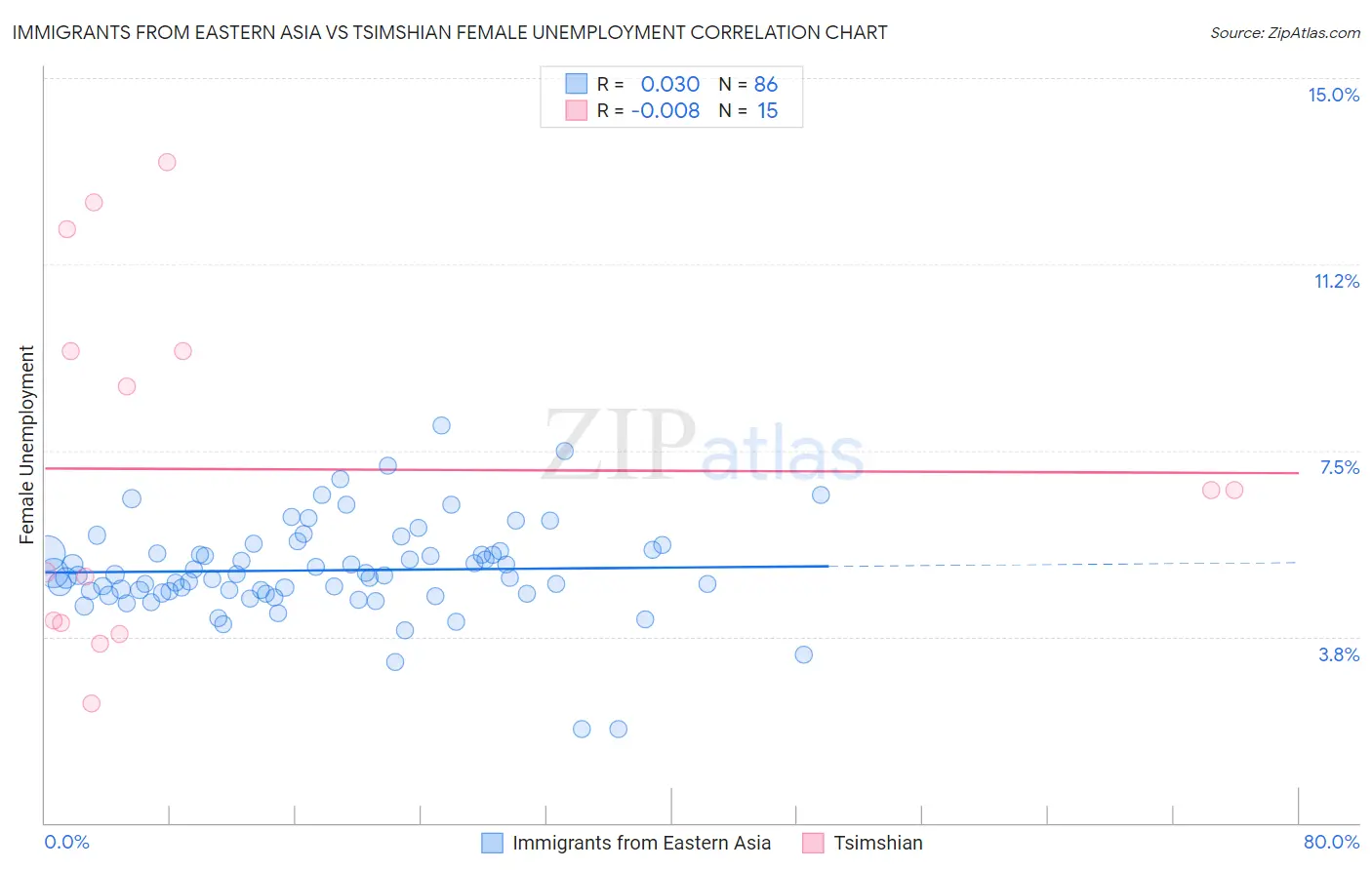 Immigrants from Eastern Asia vs Tsimshian Female Unemployment