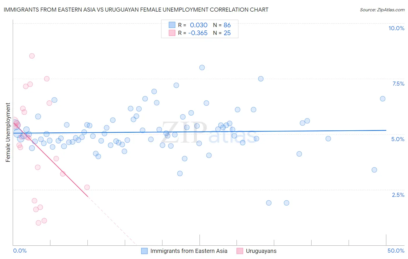 Immigrants from Eastern Asia vs Uruguayan Female Unemployment