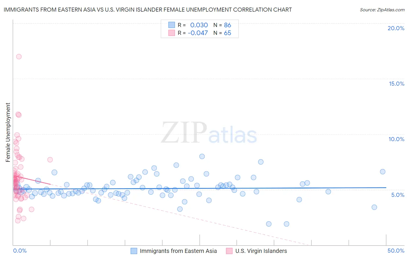 Immigrants from Eastern Asia vs U.S. Virgin Islander Female Unemployment