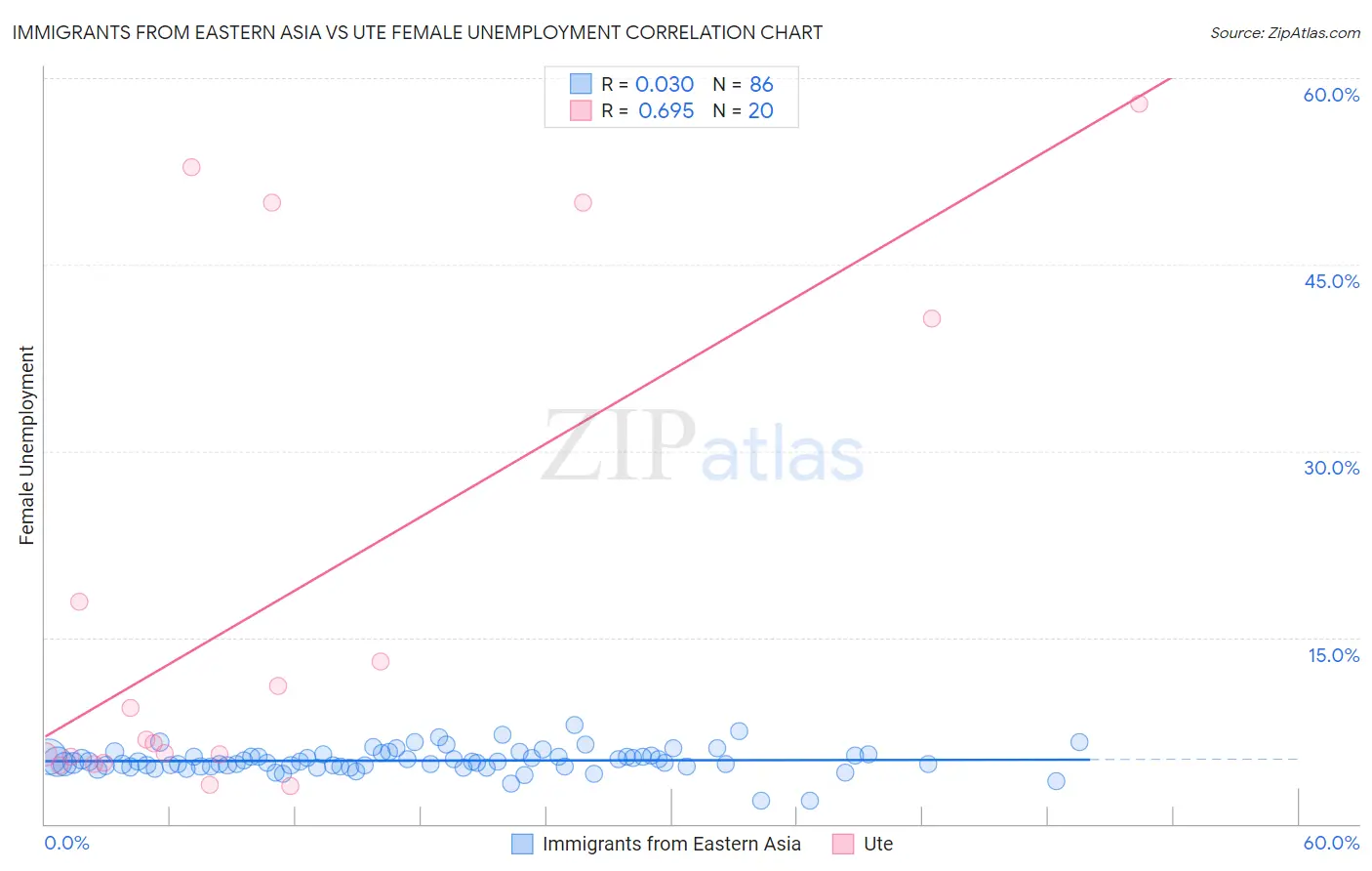 Immigrants from Eastern Asia vs Ute Female Unemployment