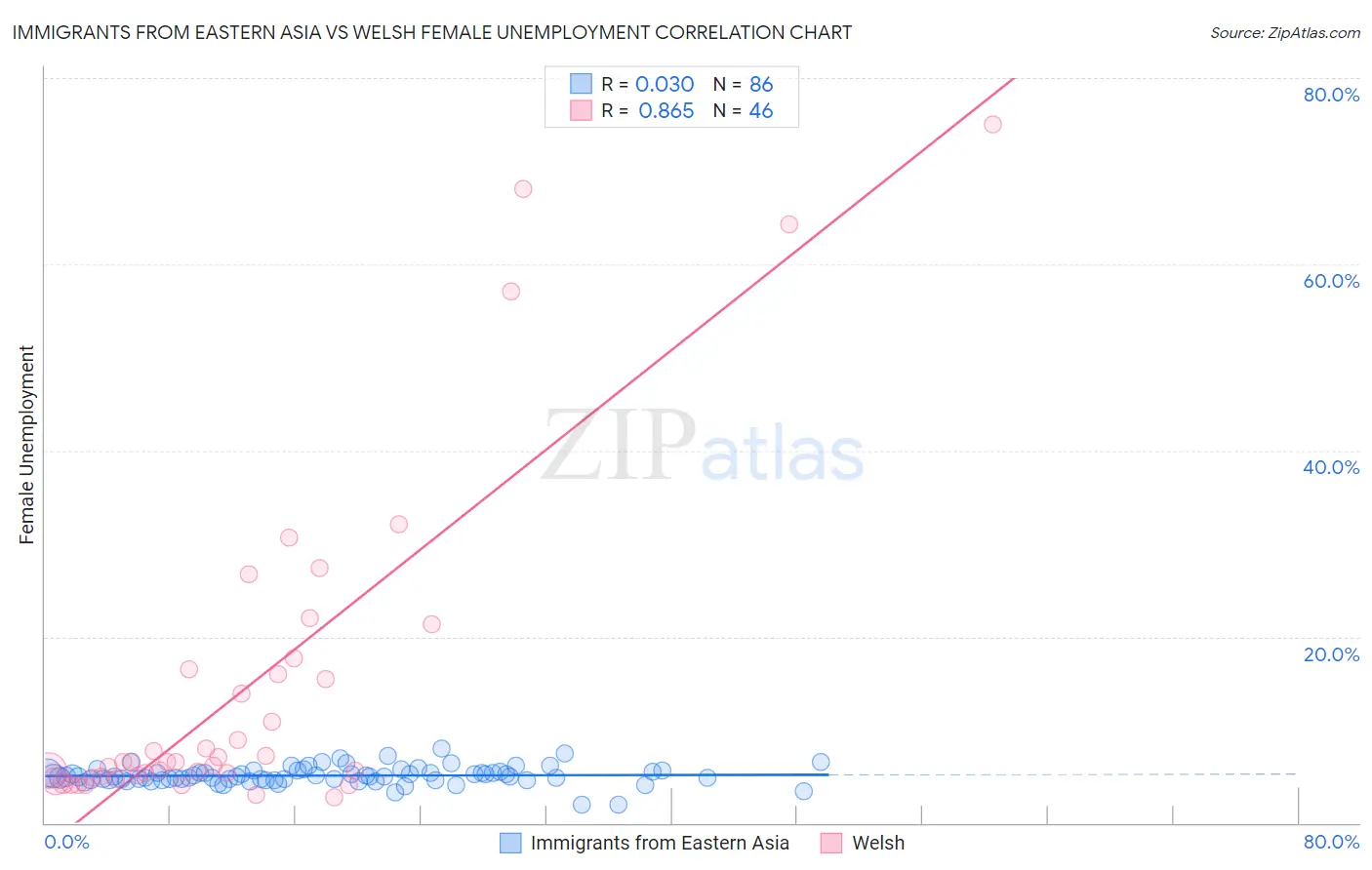 Immigrants from Eastern Asia vs Welsh Female Unemployment