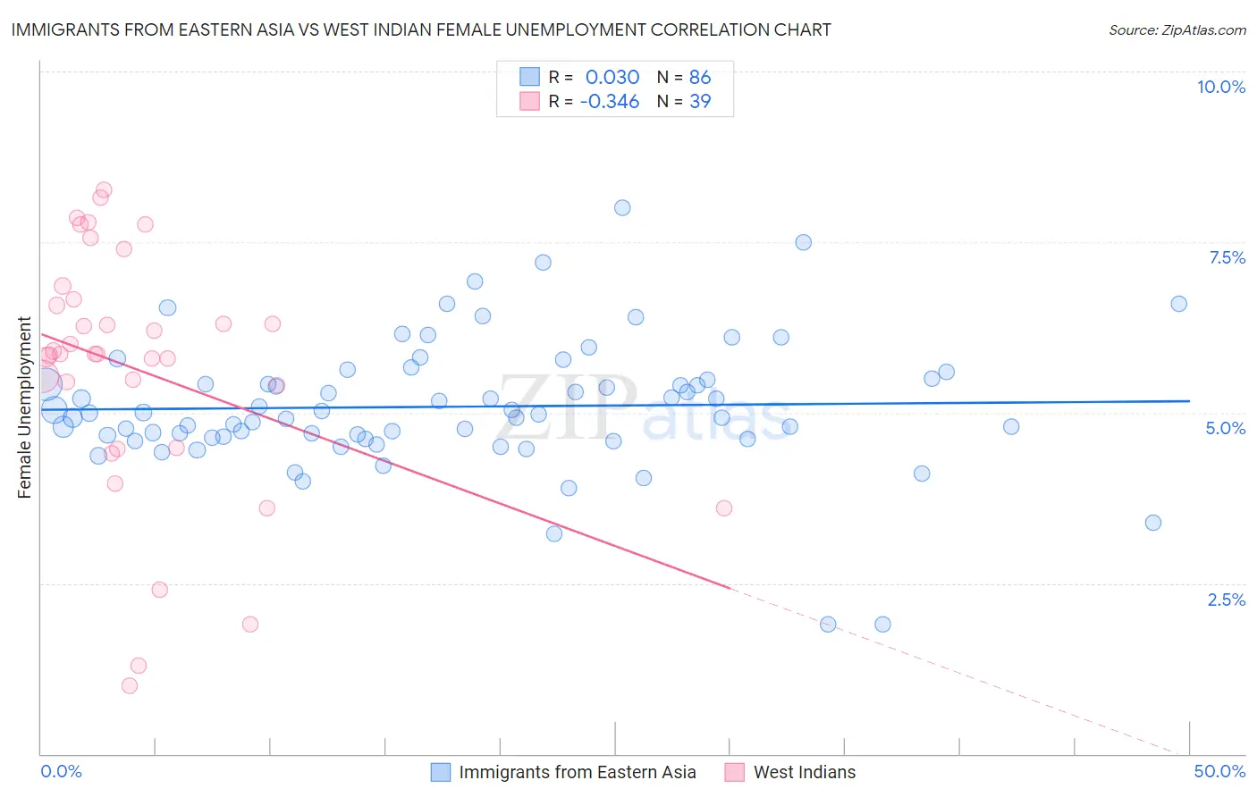 Immigrants from Eastern Asia vs West Indian Female Unemployment