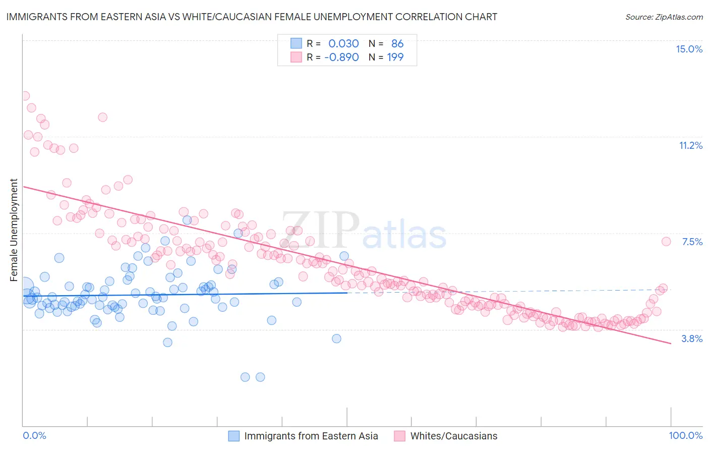 Immigrants from Eastern Asia vs White/Caucasian Female Unemployment