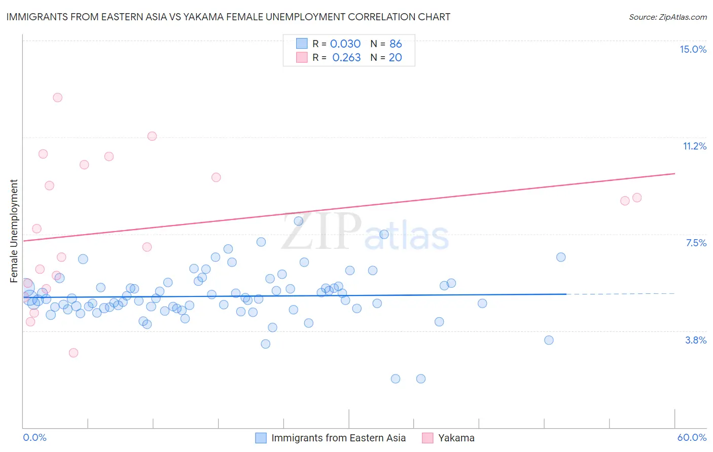 Immigrants from Eastern Asia vs Yakama Female Unemployment