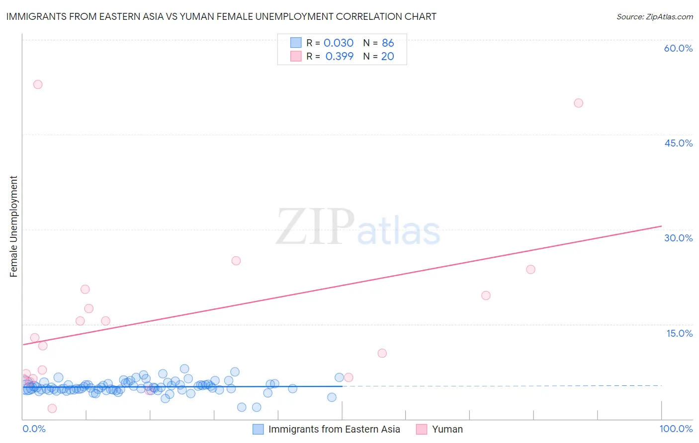 Immigrants from Eastern Asia vs Yuman Female Unemployment