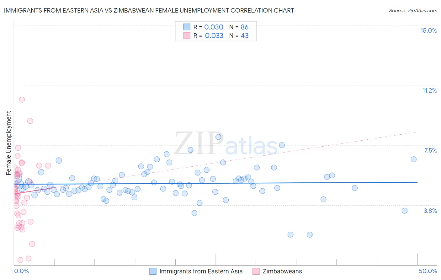Immigrants from Eastern Asia vs Zimbabwean Female Unemployment