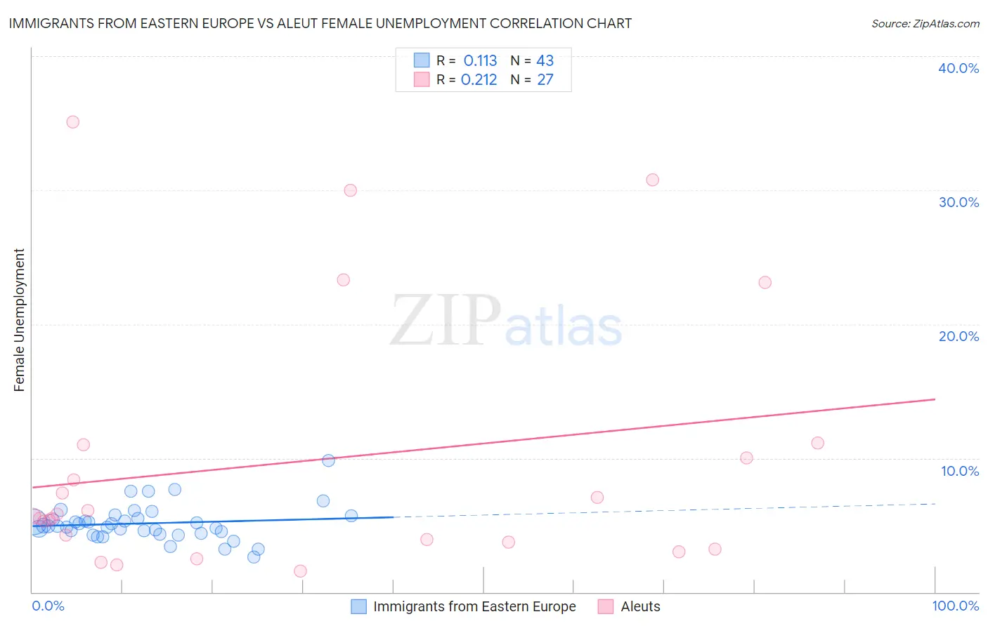 Immigrants from Eastern Europe vs Aleut Female Unemployment