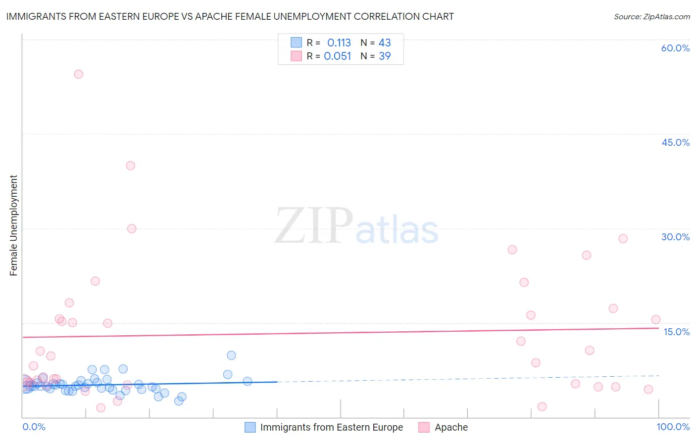 Immigrants from Eastern Europe vs Apache Female Unemployment
