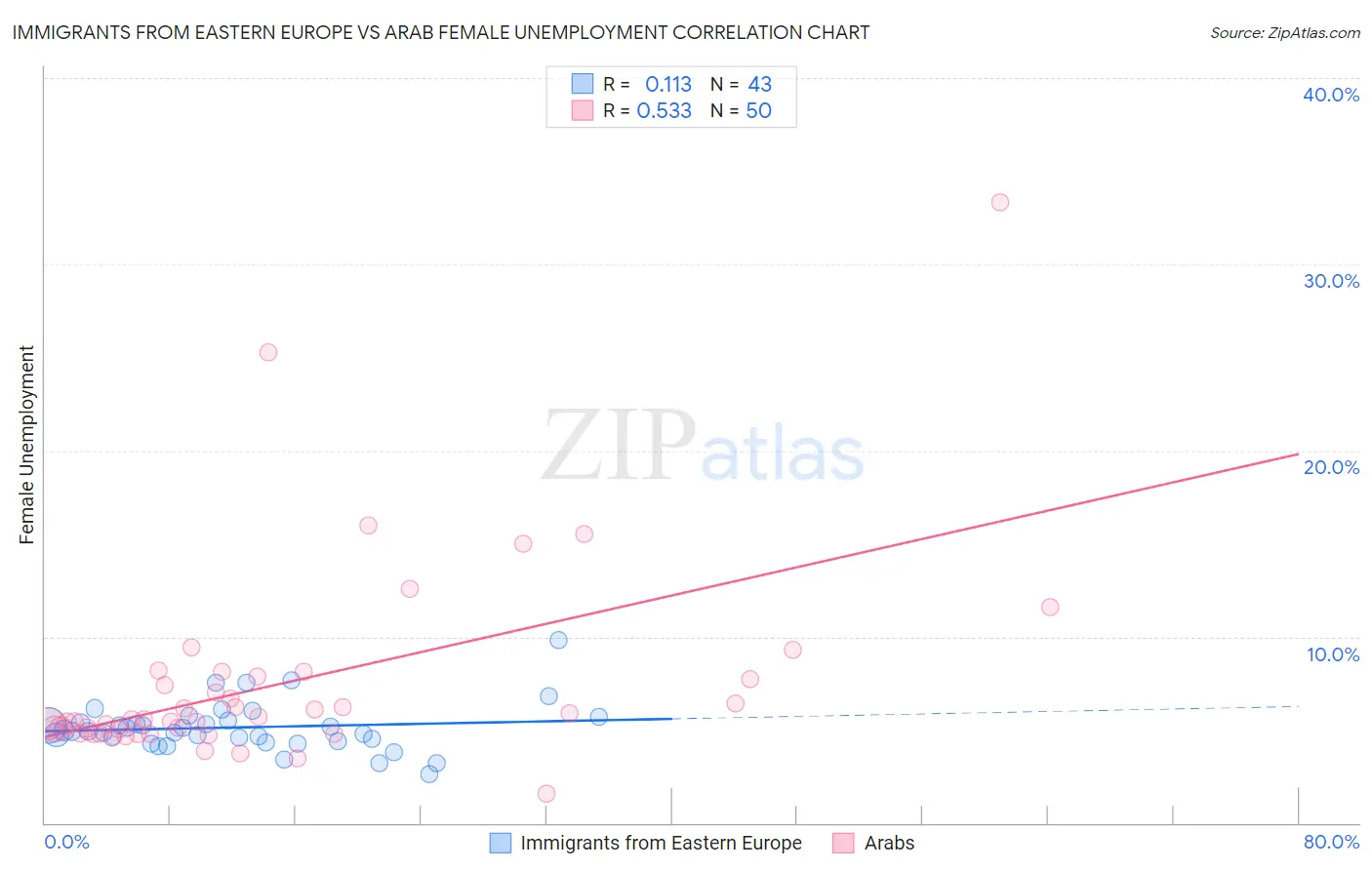 Immigrants from Eastern Europe vs Arab Female Unemployment