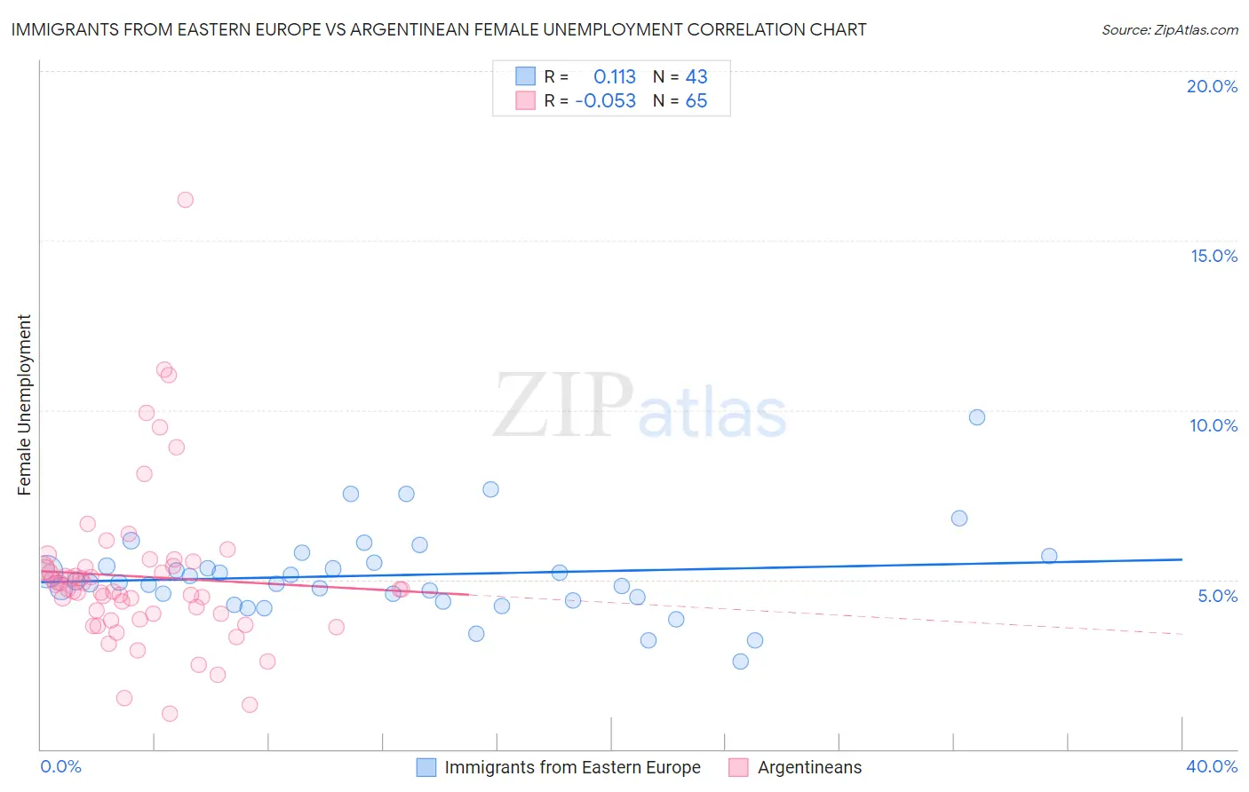 Immigrants from Eastern Europe vs Argentinean Female Unemployment