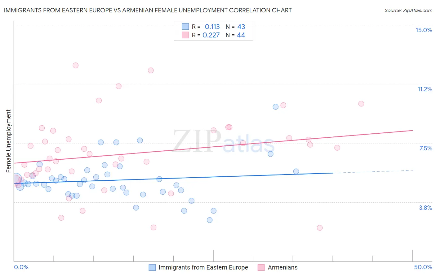 Immigrants from Eastern Europe vs Armenian Female Unemployment