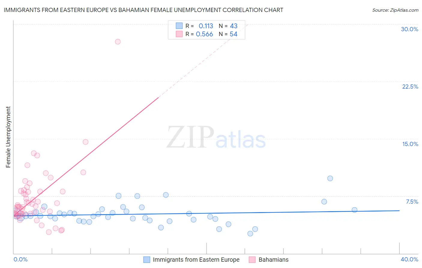Immigrants from Eastern Europe vs Bahamian Female Unemployment