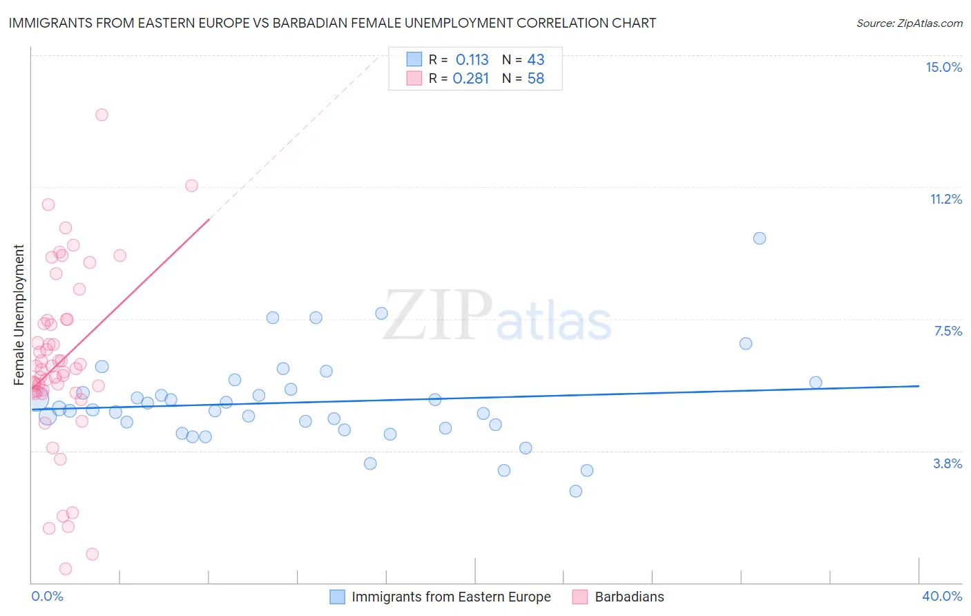 Immigrants from Eastern Europe vs Barbadian Female Unemployment