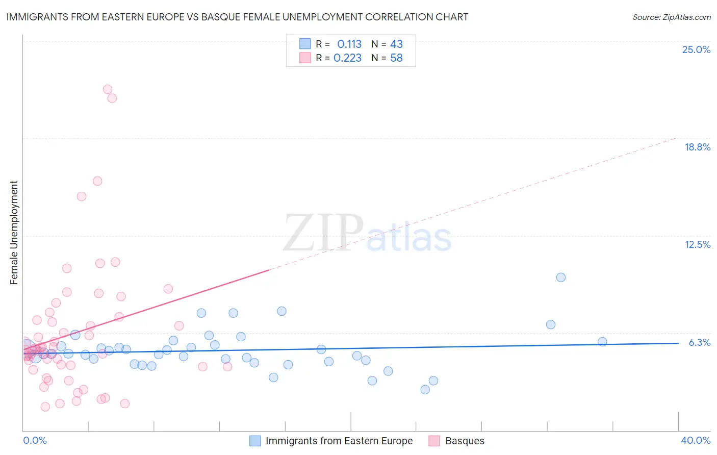 Immigrants from Eastern Europe vs Basque Female Unemployment