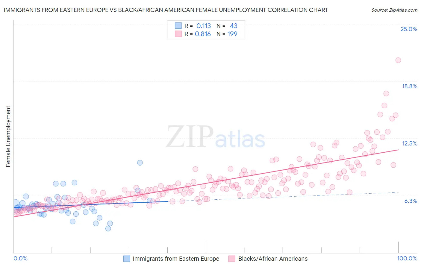 Immigrants from Eastern Europe vs Black/African American Female Unemployment