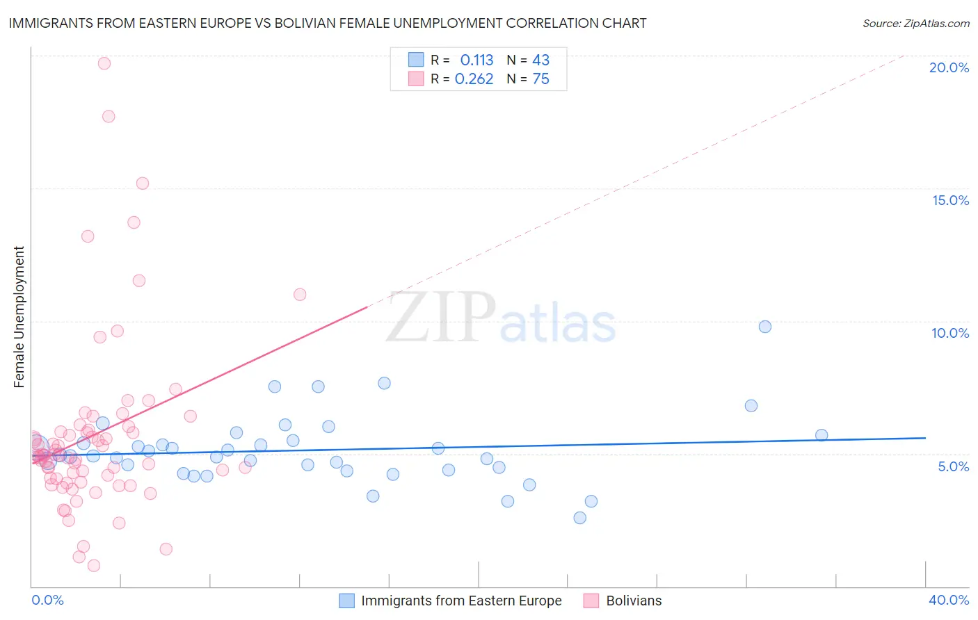 Immigrants from Eastern Europe vs Bolivian Female Unemployment