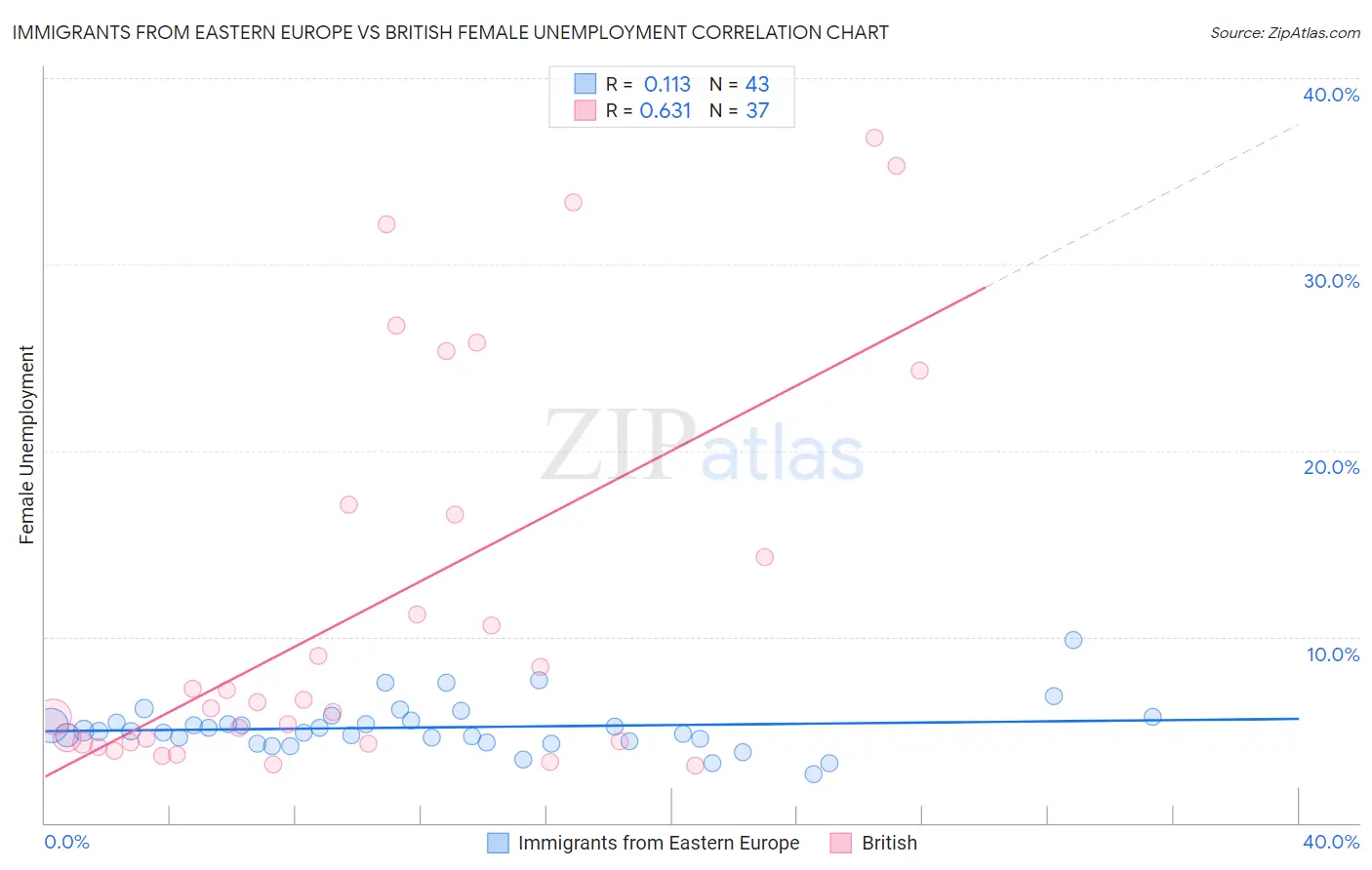 Immigrants from Eastern Europe vs British Female Unemployment