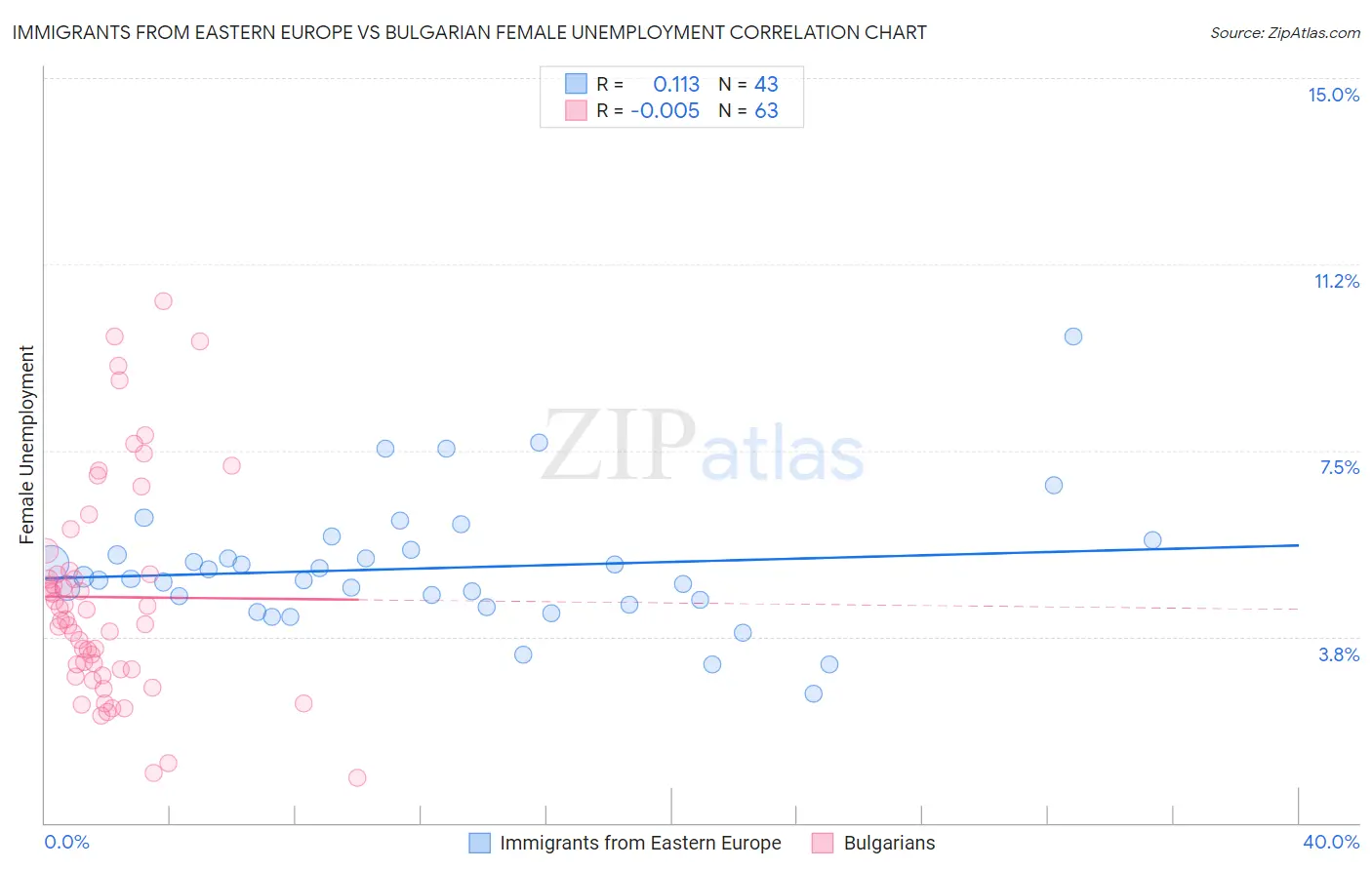 Immigrants from Eastern Europe vs Bulgarian Female Unemployment