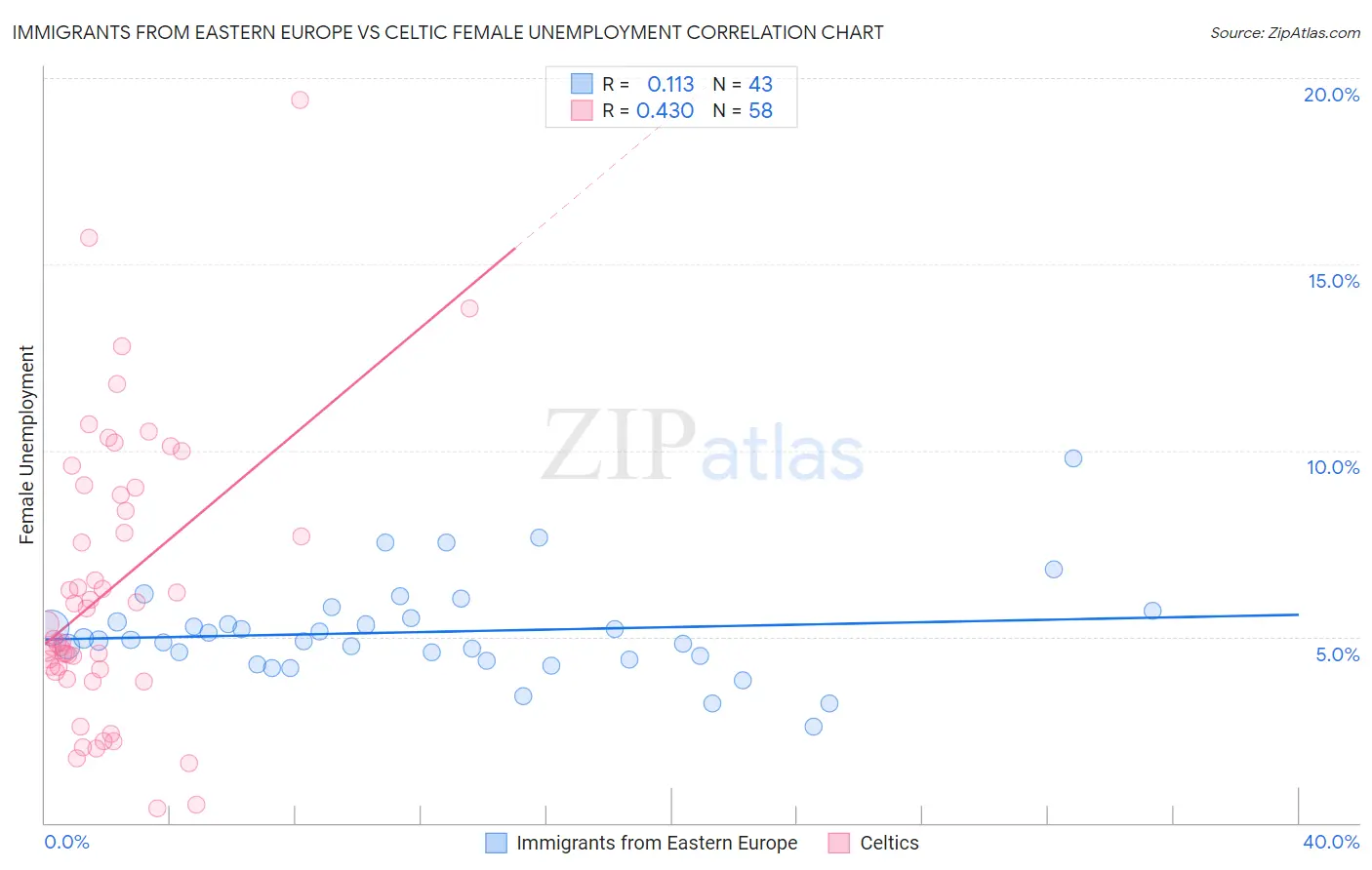 Immigrants from Eastern Europe vs Celtic Female Unemployment