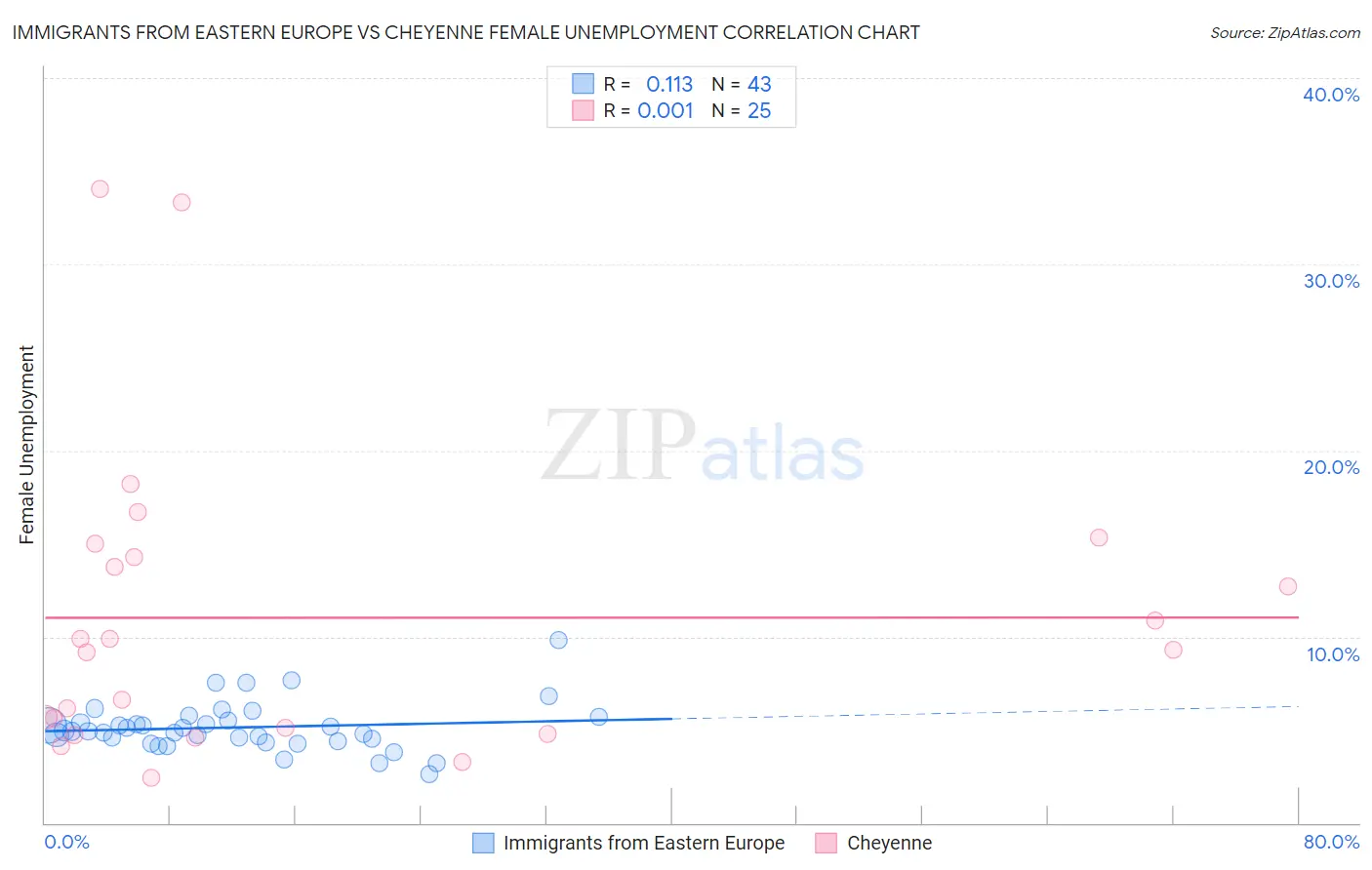 Immigrants from Eastern Europe vs Cheyenne Female Unemployment