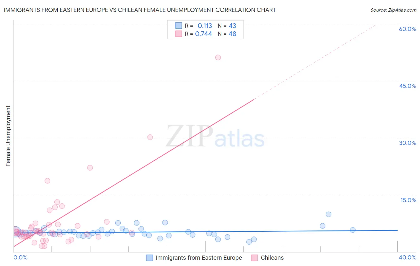 Immigrants from Eastern Europe vs Chilean Female Unemployment