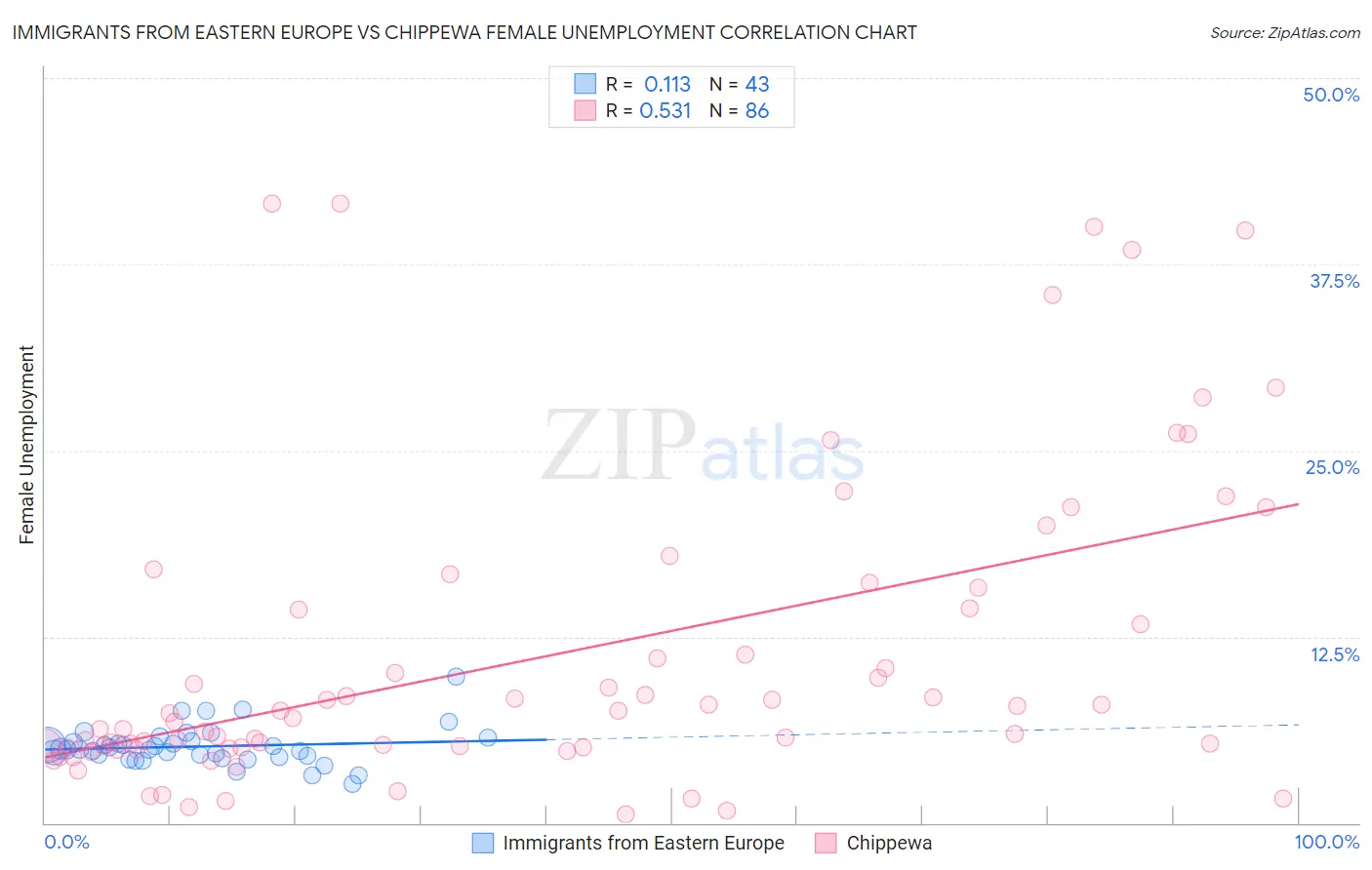 Immigrants from Eastern Europe vs Chippewa Female Unemployment