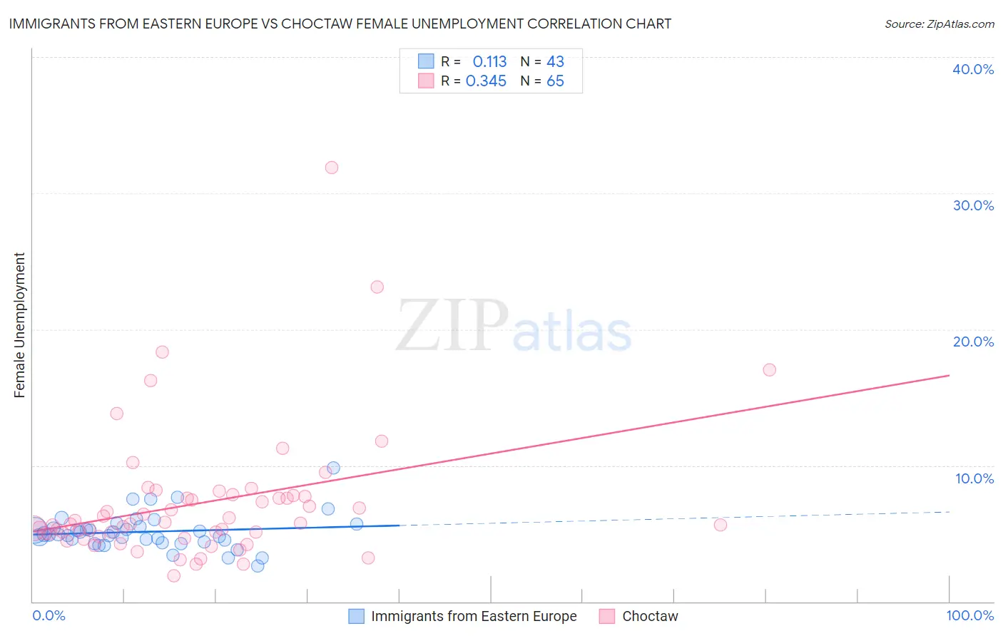 Immigrants from Eastern Europe vs Choctaw Female Unemployment