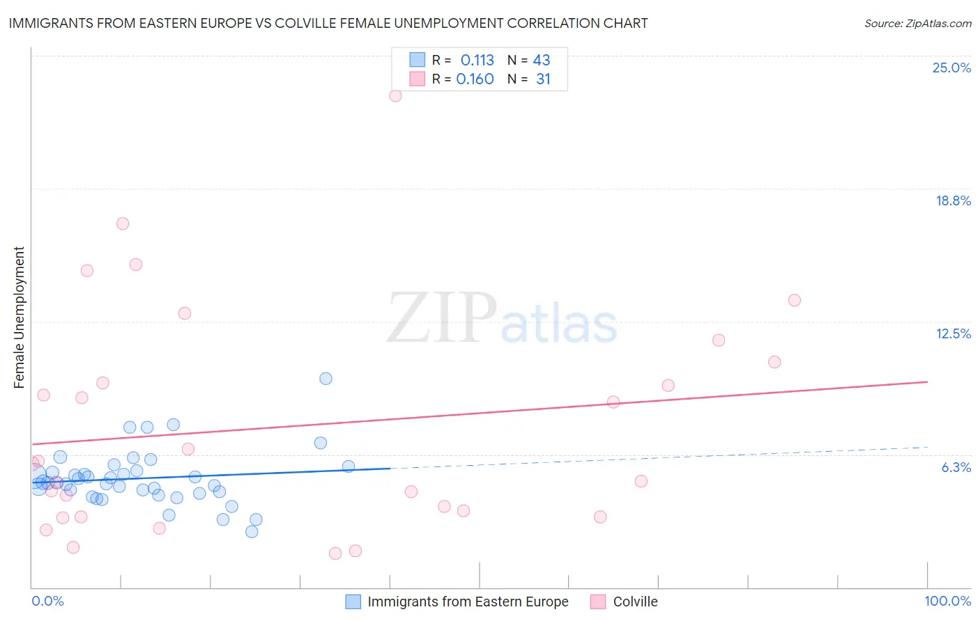 Immigrants from Eastern Europe vs Colville Female Unemployment