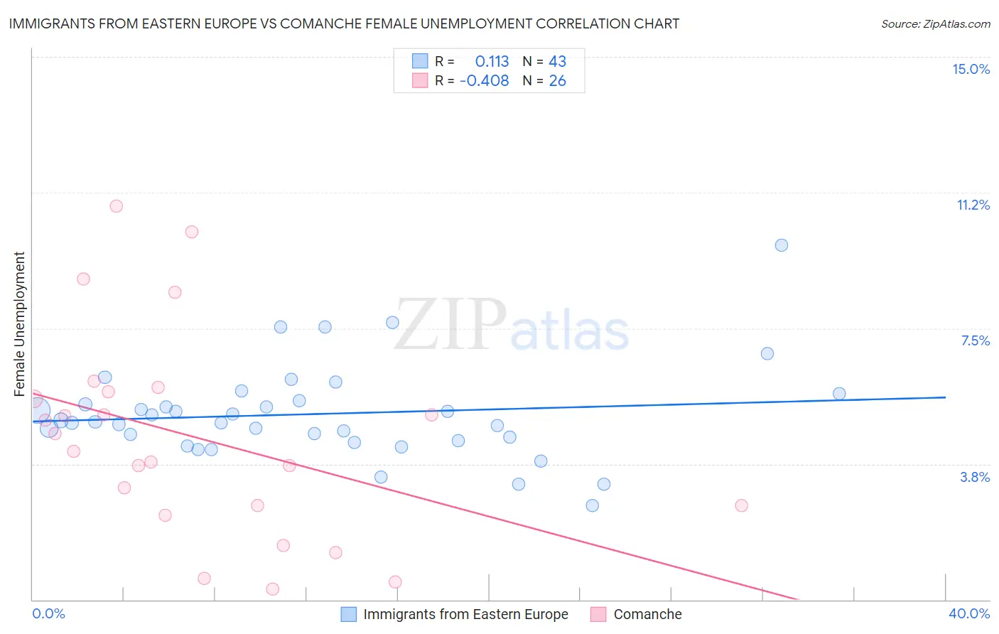 Immigrants from Eastern Europe vs Comanche Female Unemployment
