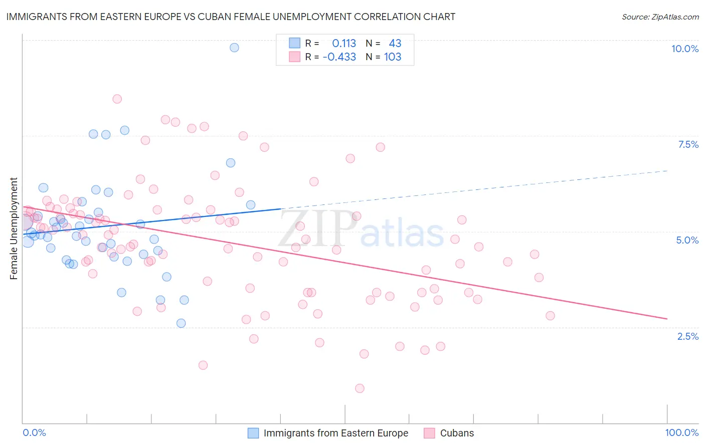 Immigrants from Eastern Europe vs Cuban Female Unemployment