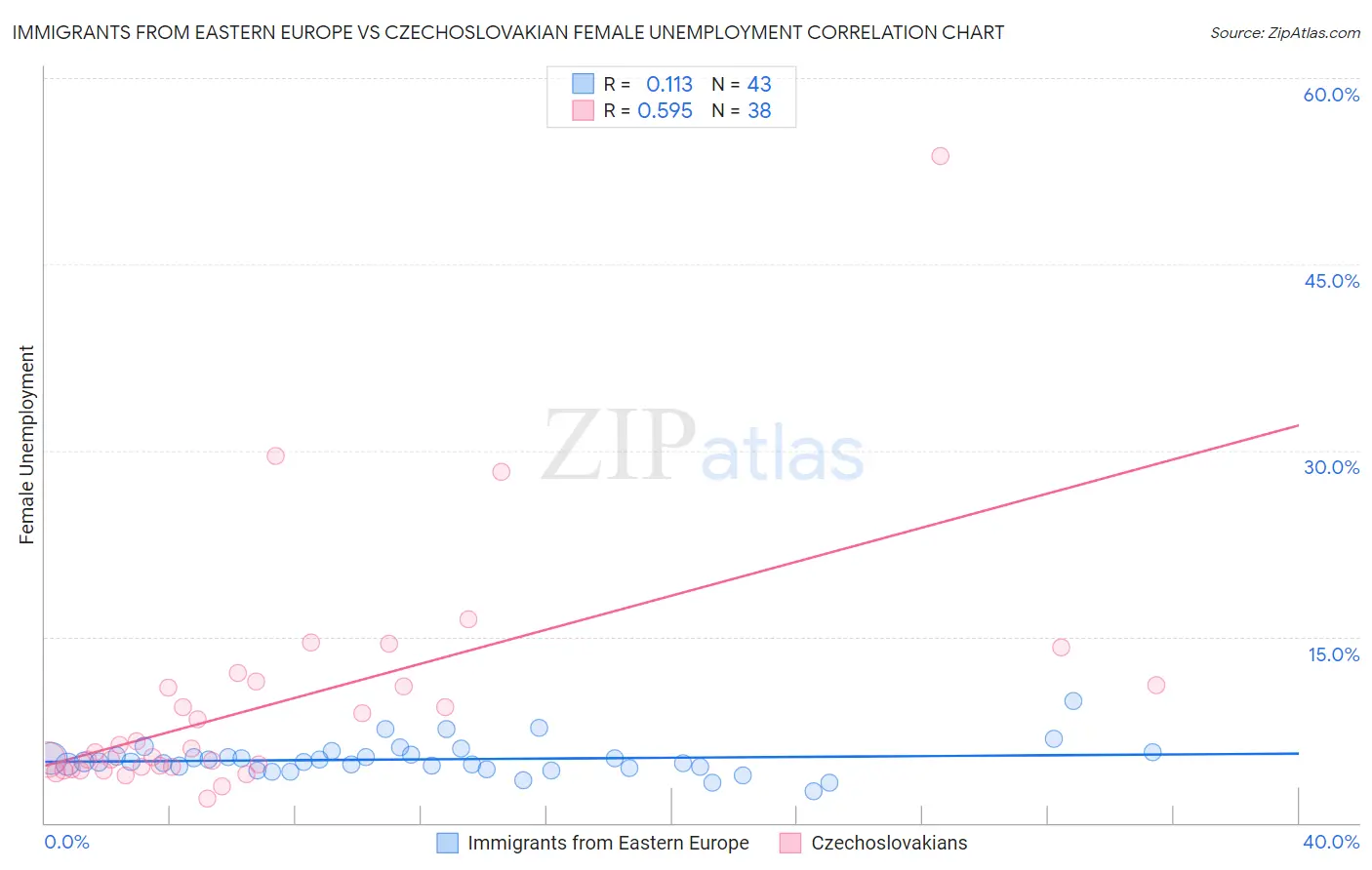 Immigrants from Eastern Europe vs Czechoslovakian Female Unemployment