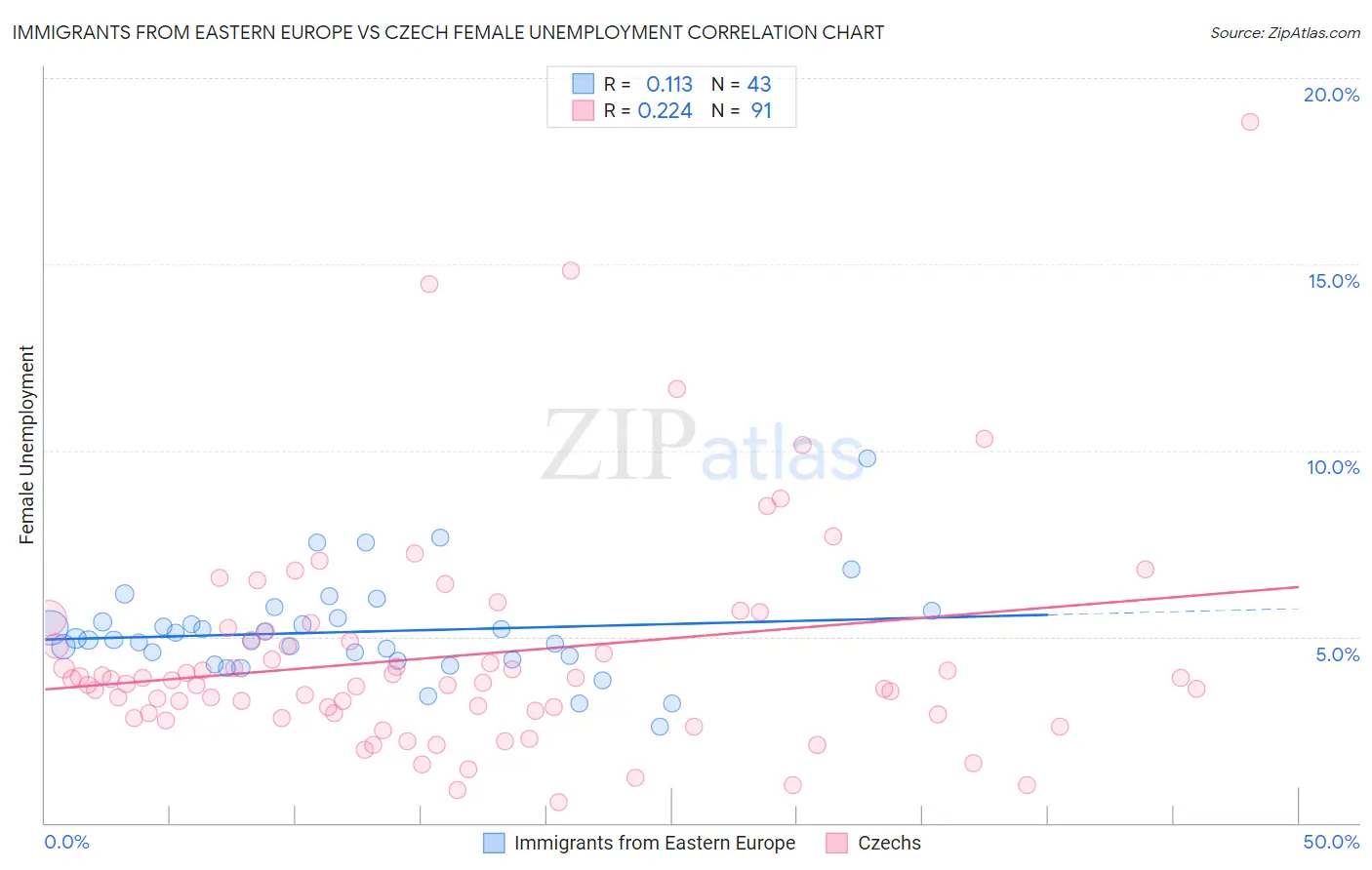 Immigrants from Eastern Europe vs Czech Female Unemployment