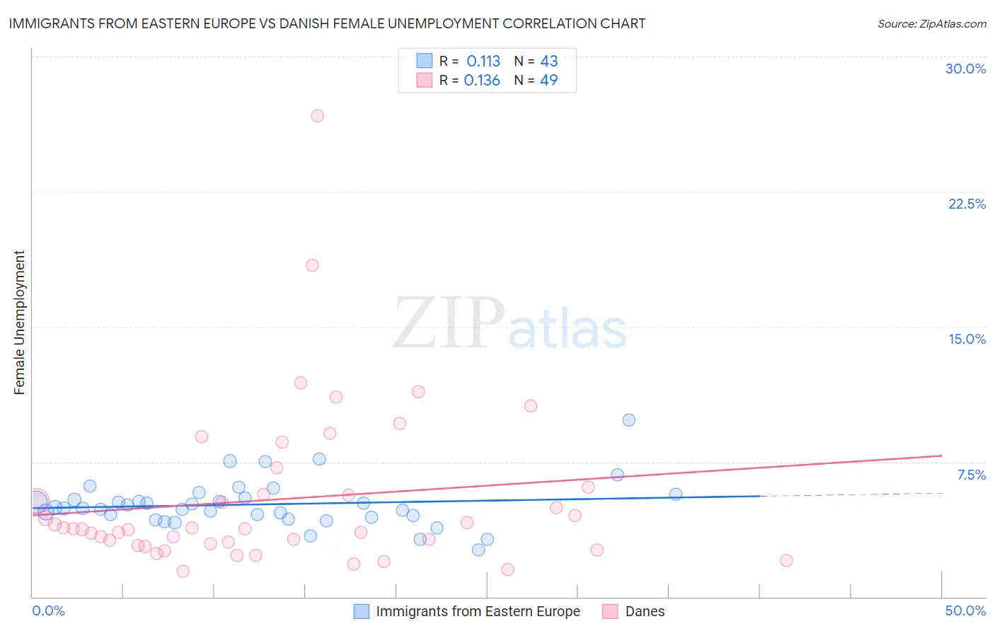 Immigrants from Eastern Europe vs Danish Female Unemployment