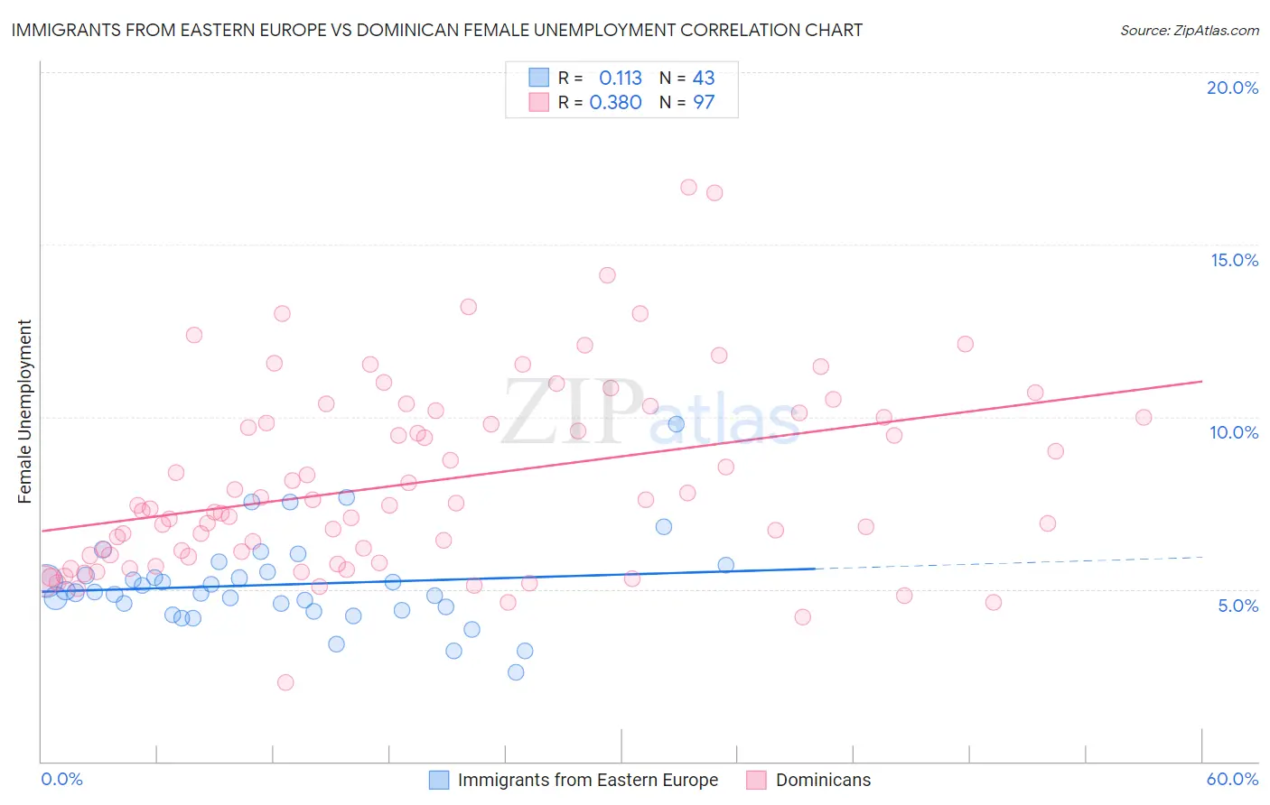Immigrants from Eastern Europe vs Dominican Female Unemployment