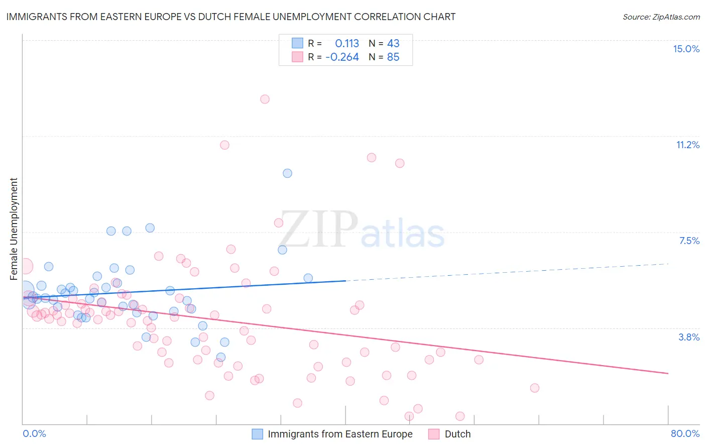 Immigrants from Eastern Europe vs Dutch Female Unemployment