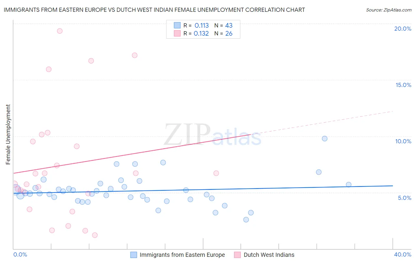 Immigrants from Eastern Europe vs Dutch West Indian Female Unemployment