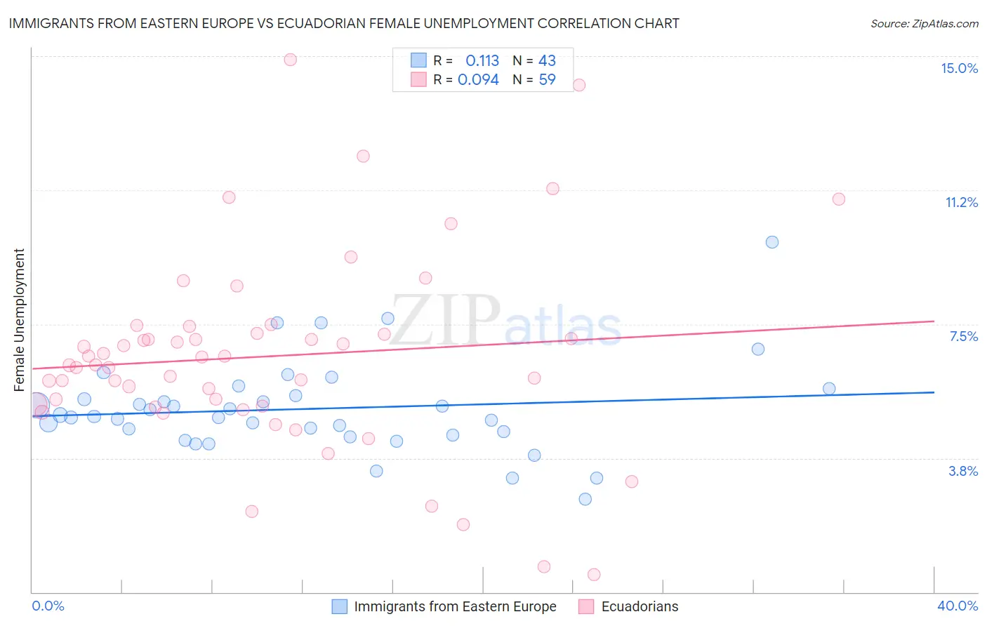 Immigrants from Eastern Europe vs Ecuadorian Female Unemployment