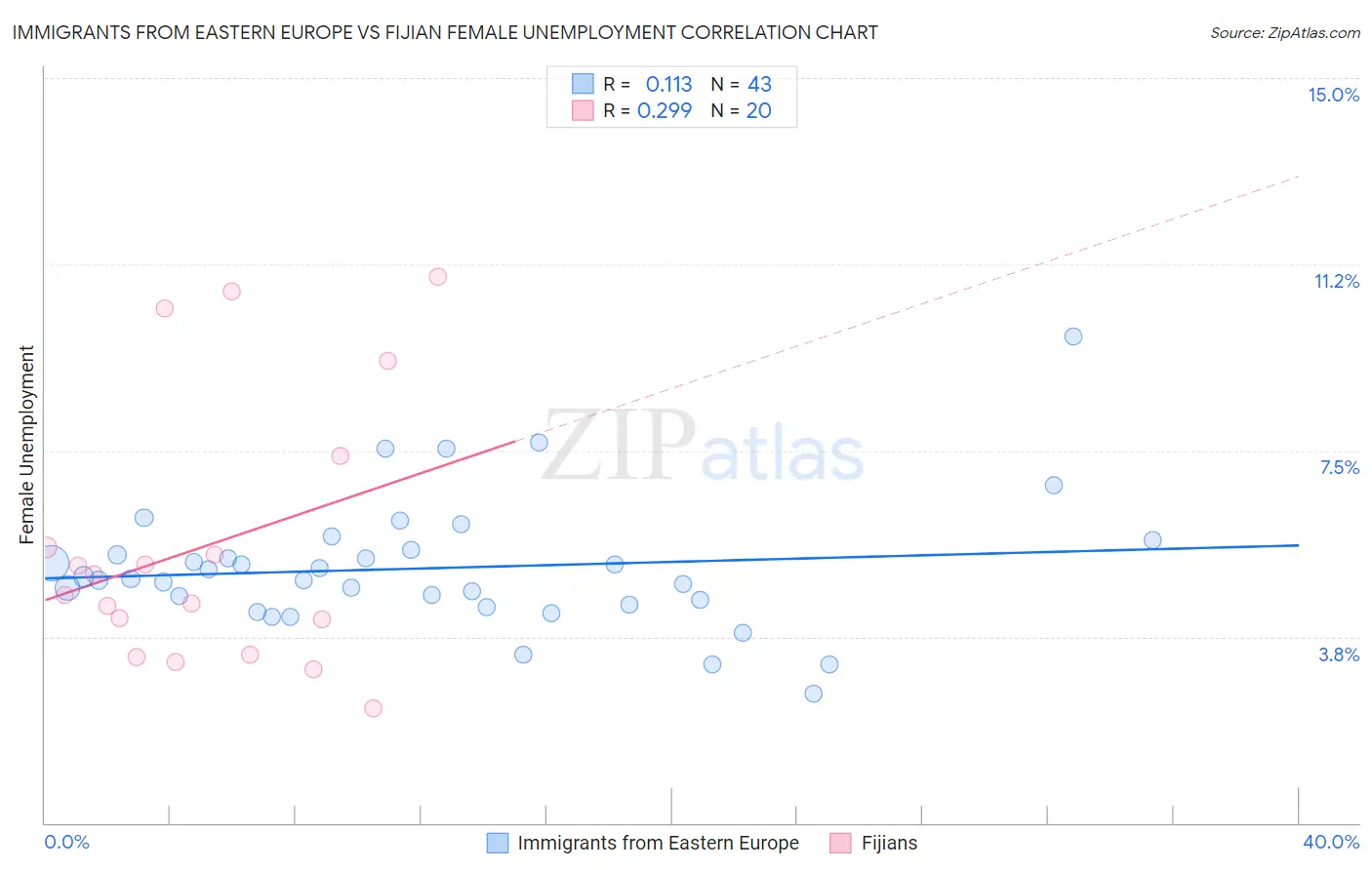 Immigrants from Eastern Europe vs Fijian Female Unemployment