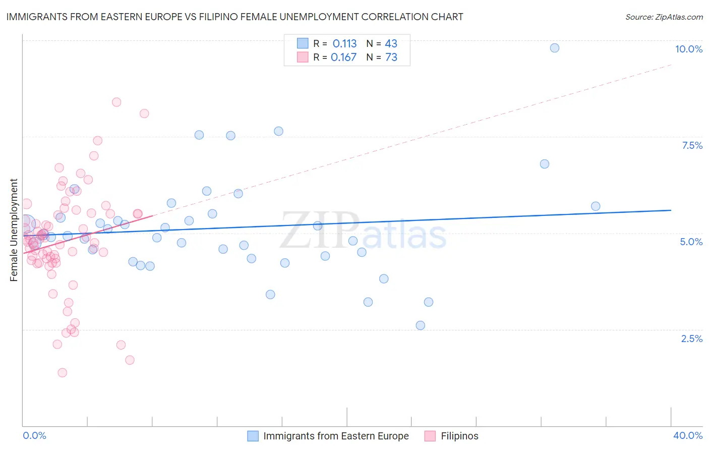 Immigrants from Eastern Europe vs Filipino Female Unemployment