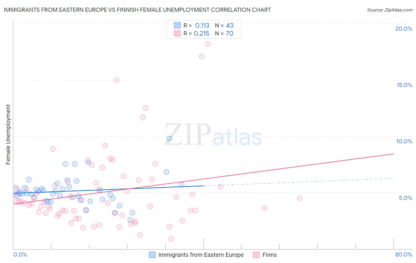 Immigrants from Eastern Europe vs Finnish Female Unemployment