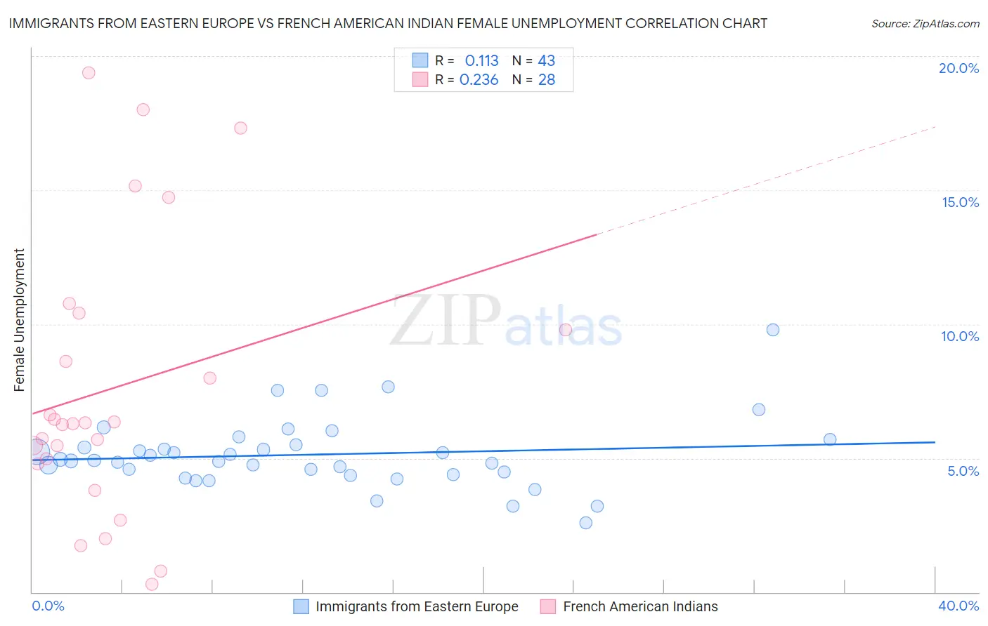 Immigrants from Eastern Europe vs French American Indian Female Unemployment